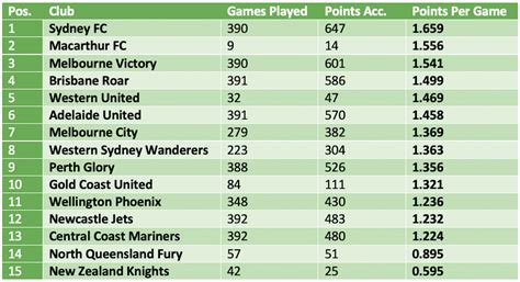 Revealed: A-League's all-time, points per game ladder | The Football Sack