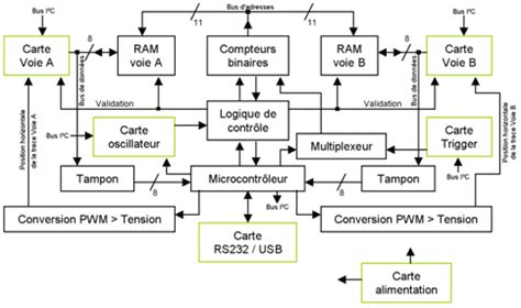 Carte mere : Fonctionnement