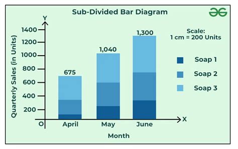 Bar Graph | Meaning, Types, and Examples | GeeksforGeeks