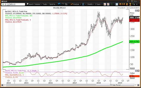 Key Levels for Netflix Stock in the Second Half of 2019