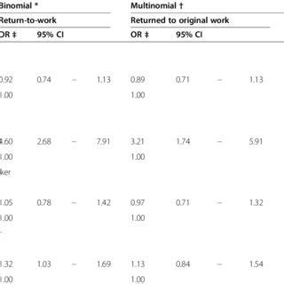 General characteristics of workers' return-to-work rate by ...