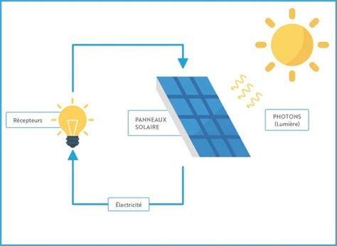 L'énergie photovoltaïque en 5 infos clés