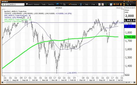 Key Levels for Amazon Stock in the Second Half of 2019