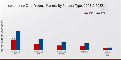 Incontinence Care Product Market Trends, Size Analysis By 2034