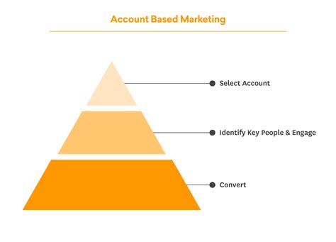 Account Based Marketing: The Complete ABM Guide to Win More Business ...