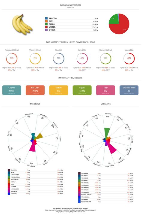 Banana nutrition, glycemic index, acidty and serving size