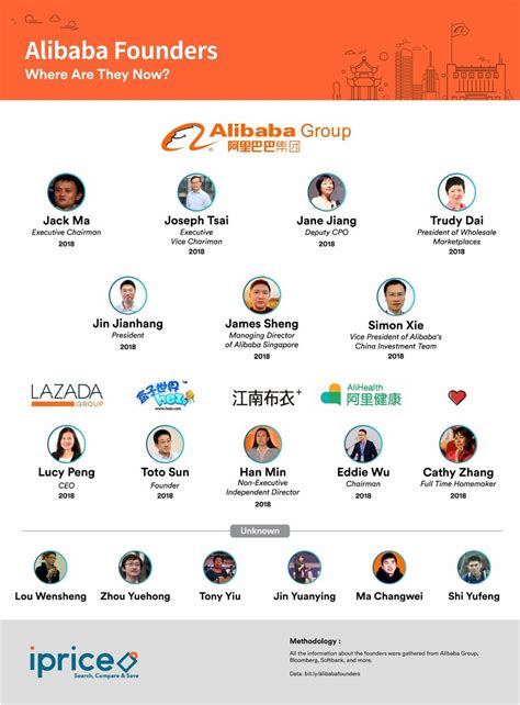 A brief history of Alibaba founders: Where, When and How Did They Meet ...