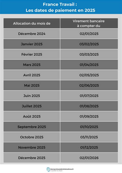 Calendrier des paiements et de l’actualisation France Travail en 2025