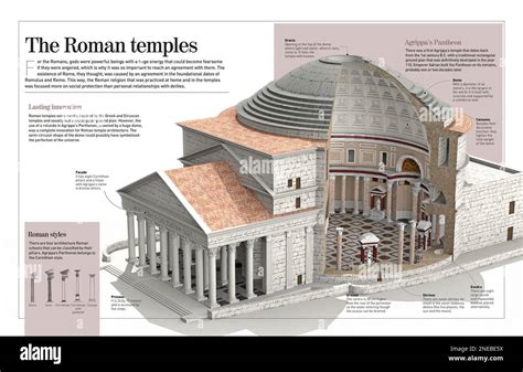 Infographic about Roman temples (innovative domes) focusing on Agrippa ...