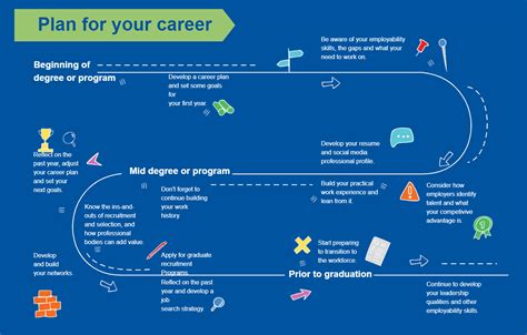 Student Career Plan Template | Career planning, Career development plan ...