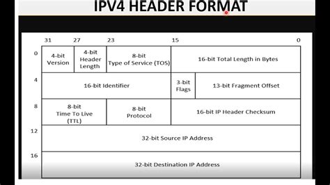 ipv4 フォーマット: ipv4 identification – WETE