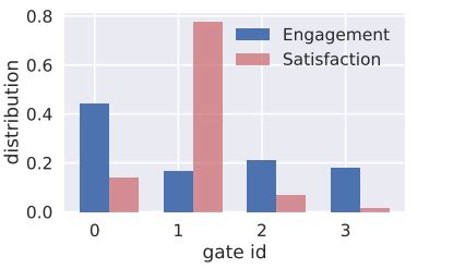 MMoE: 基于多门专家混合的多任务学习任务关系建模_混合专家模型解决多任务学习-CSDN博客