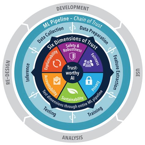 Expert Insights on Developing Safe, Secure, and Trustworthy AI ...