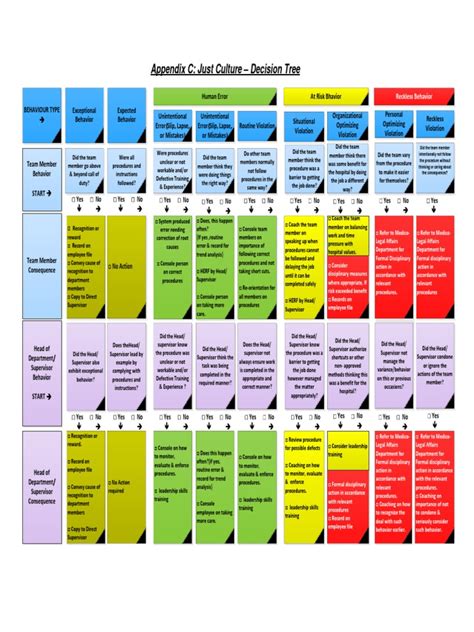 Appendix C - Just Culture Decision Tree | PDF | Leadership | Psychology