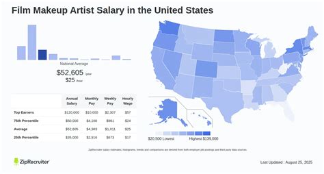 Film Makeup Artist Salary: Hourly Rate September 2025 USA