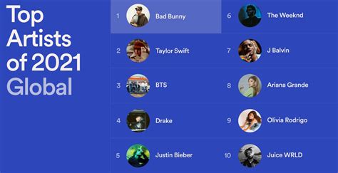 Spotify’s Top 50 Artists of 2021 – CHART DATA
