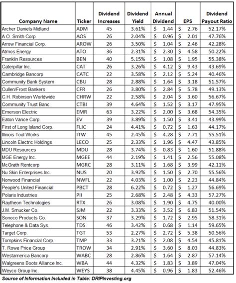 Stocks with a Perfect Dividend Payout Ratio - Dividend Diplomats