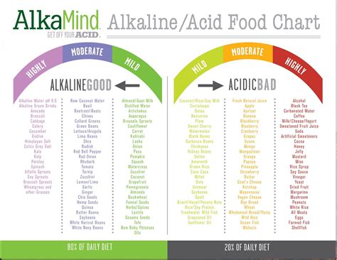 Chart Of Alkaline Vs Acidic Foods Chart Foods Acidic Alkalin