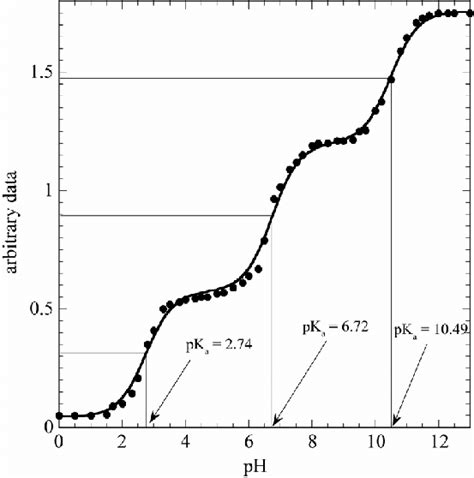 pK a of tri-basic acid. | Download Scientific Diagram