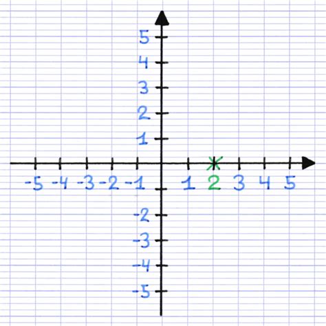 Placer un Point dans un Repère Orthogonal | Math Coaching