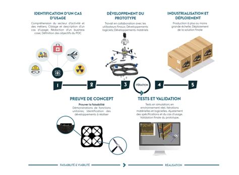 Comment développer un drone industriel