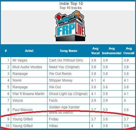 Funk Flex Top 10 DJ Charts