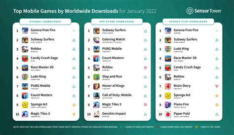 Top Mobile Games Worldwide for January 2022 by Downloads