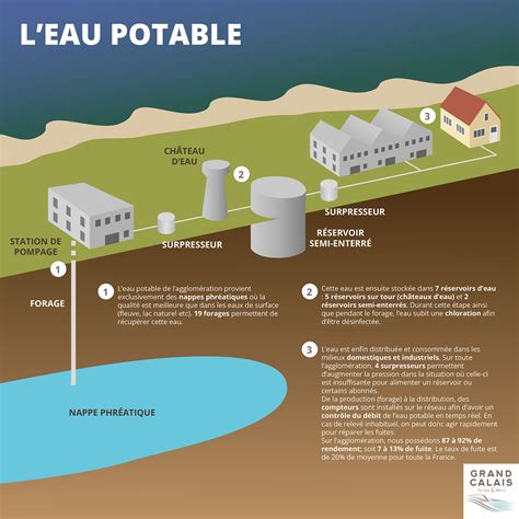 Semaine de l’eau : focus sur la compétence eau potable – Grand Calais ...