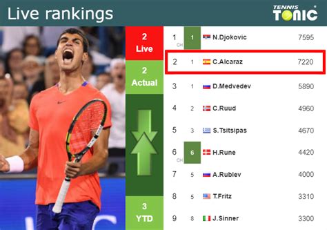 LIVE RANKINGS. Alcaraz's rankings right before taking on Lehecka in ...