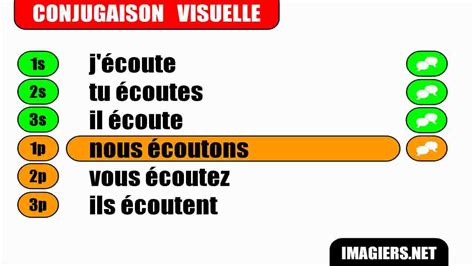 French verb conjugation = Ecouter = Indicatif Présent