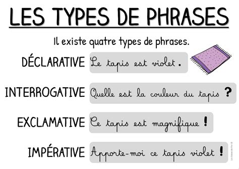 Affichage - Les types de phrases - La classe de Vivi