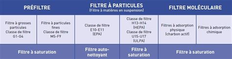 Filtres industriels pour traitement de l'air - MP Filter