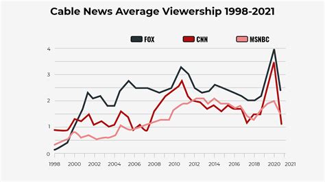 The Growth and Impact of Cable News