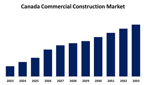 Canada Commercial Construction Market Size, Share, Growth