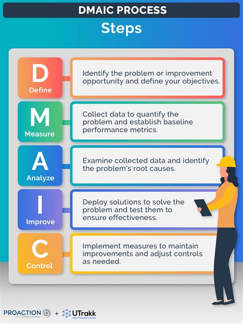 DMAIC Process: A Six Sigma Approach to Optimizing Operations