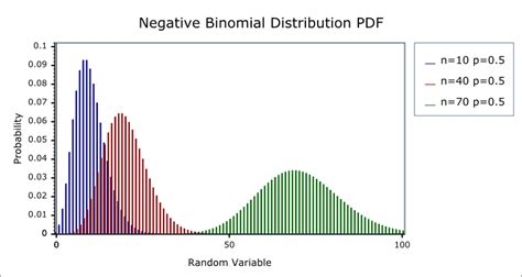 Negative Binomial Distribution - 1.40.0