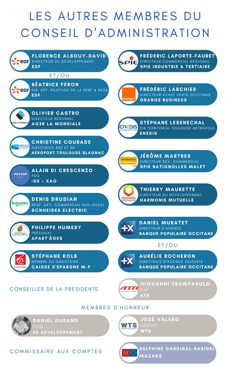 Le Conseil d’Administration – CLUB D'ENTREPRISES RÉUSSIR