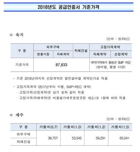 2018년도 REC 기준가격과 현물시장 평균 체결가