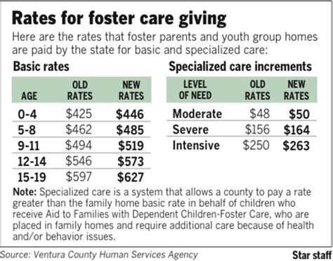 Foster homes have payment increases, the first in 7 years