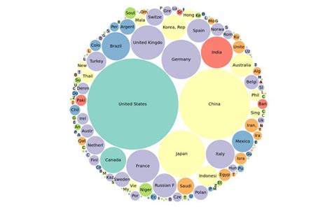Bubble Chart: GDP by Country / Mike Mattozzi | Observable