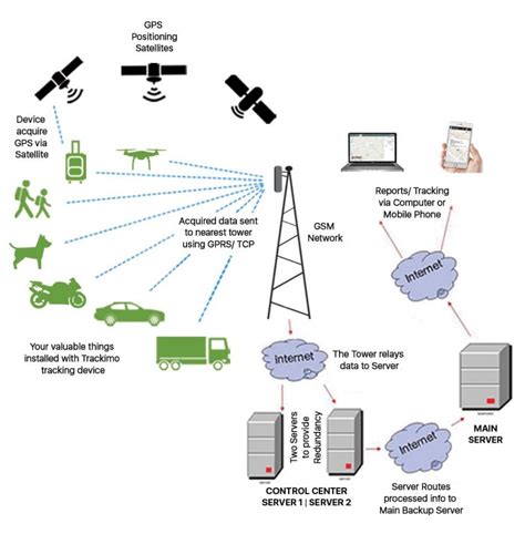 Gps Tracking System