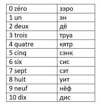 Цифры 1-20 на французском