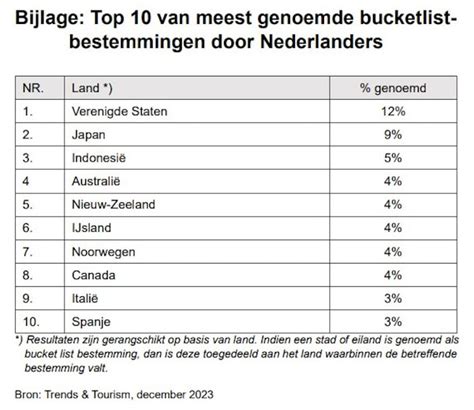 Lijst Trends en Tourism, 2024, 2 - TravMagazine