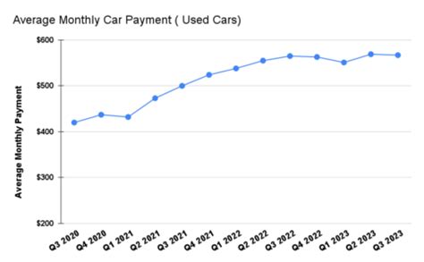The Average Car Payment Hits a New Record in 2023 - CarEdge