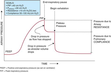 Peak airway pressure in mechanical ventilation definition & interpretation