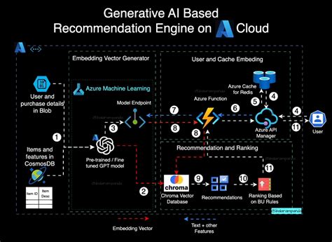 Generative AI based Recommendation Engine on Azure Cloud | by Balaram ...
