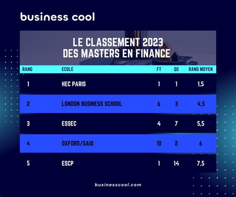 Le super classement des masters en finance 2023