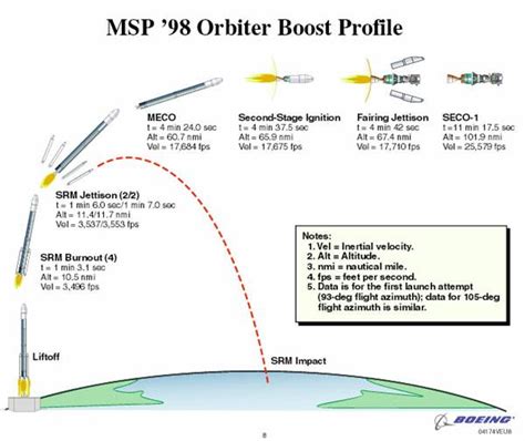 Mars Climate Orbiter Launch Sequence Diagrams