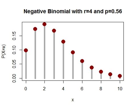Negative Binomial Distribution - VrcAcademy