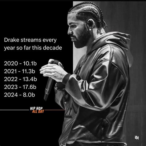 Drake’s Spotify streams by year since 2020. 🐐 : r/Drizzy